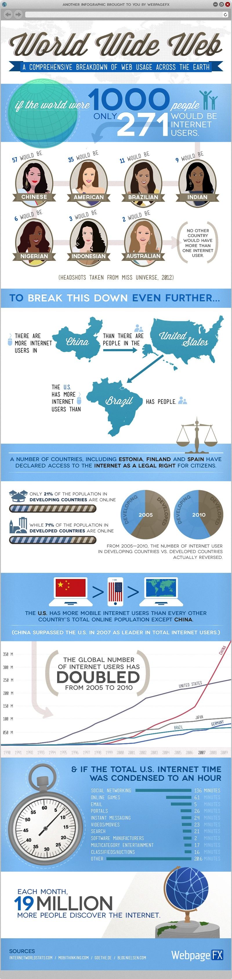 Интернет-использование во всем мире инфографики